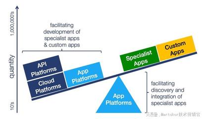 Martech 現(xiàn)狀報(bào)告 2022 Martech Map 應(yīng)用軟件開發(fā)的演變與趨勢(shì)
